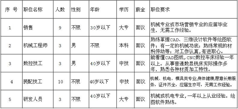 因公司發(fā)展需要，長期招聘以下職位人員